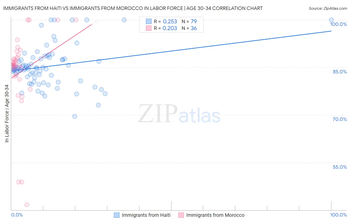 Immigrants from Haiti vs Immigrants from Morocco In Labor Force | Age 30-34