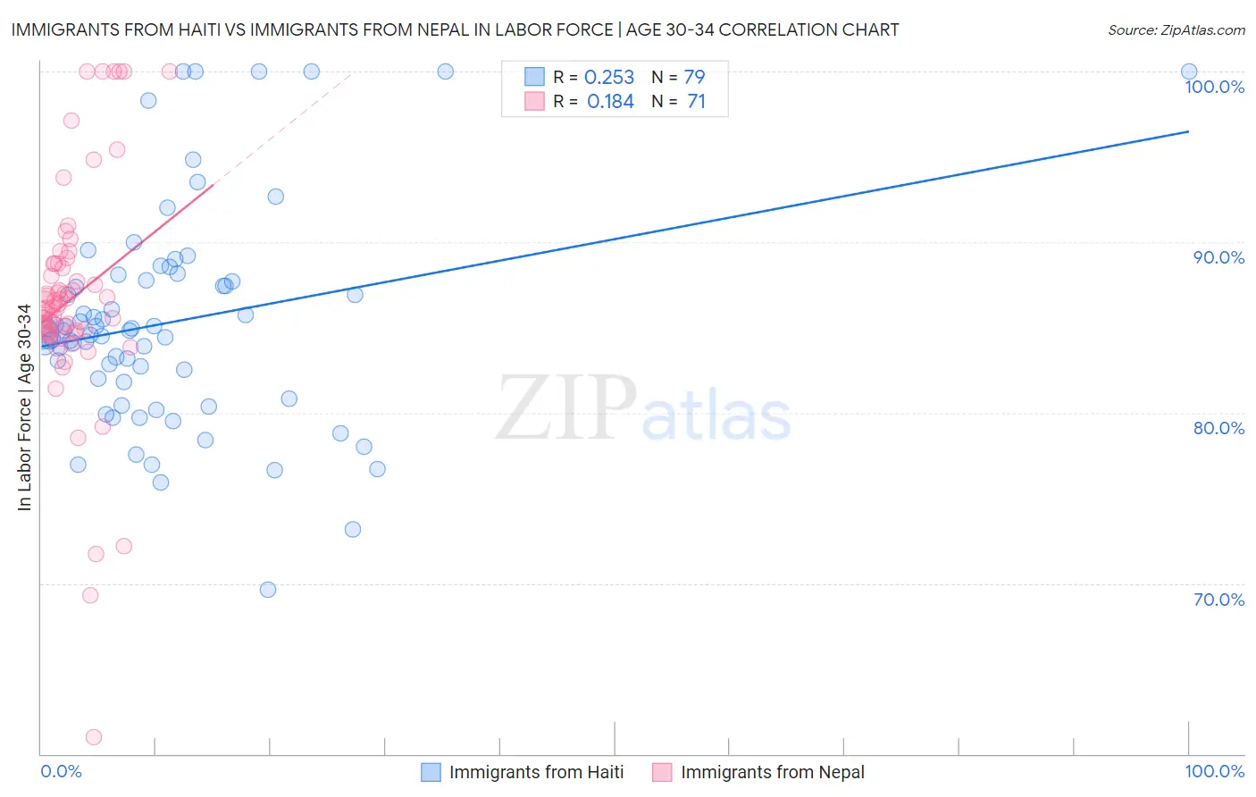 Immigrants from Haiti vs Immigrants from Nepal In Labor Force | Age 30-34