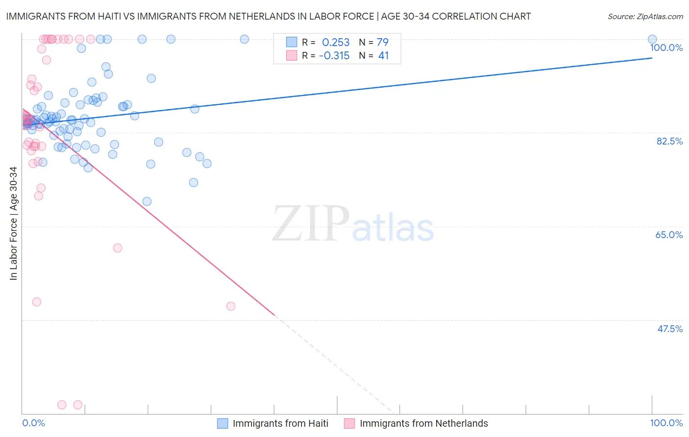 Immigrants from Haiti vs Immigrants from Netherlands In Labor Force | Age 30-34