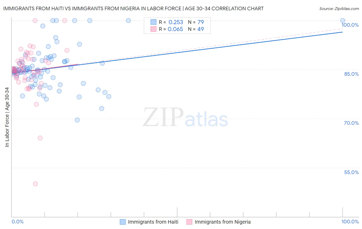 Immigrants from Haiti vs Immigrants from Nigeria In Labor Force | Age 30-34