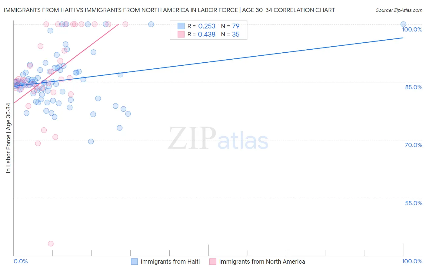 Immigrants from Haiti vs Immigrants from North America In Labor Force | Age 30-34