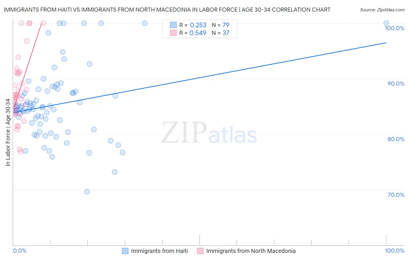 Immigrants from Haiti vs Immigrants from North Macedonia In Labor Force | Age 30-34