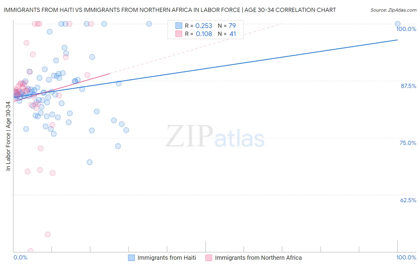 Immigrants from Haiti vs Immigrants from Northern Africa In Labor Force | Age 30-34