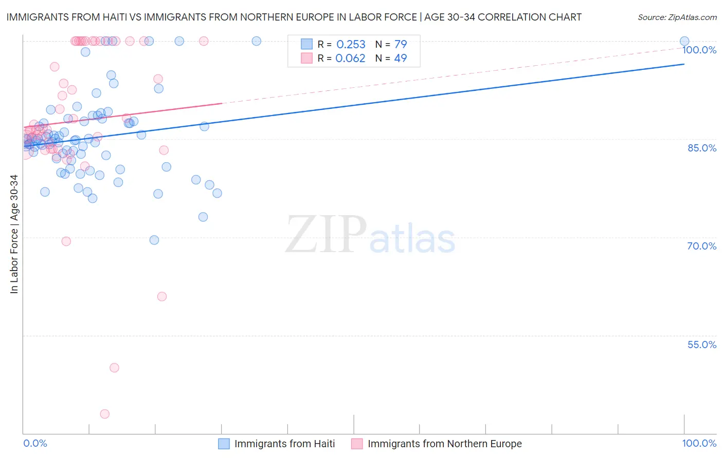 Immigrants from Haiti vs Immigrants from Northern Europe In Labor Force | Age 30-34