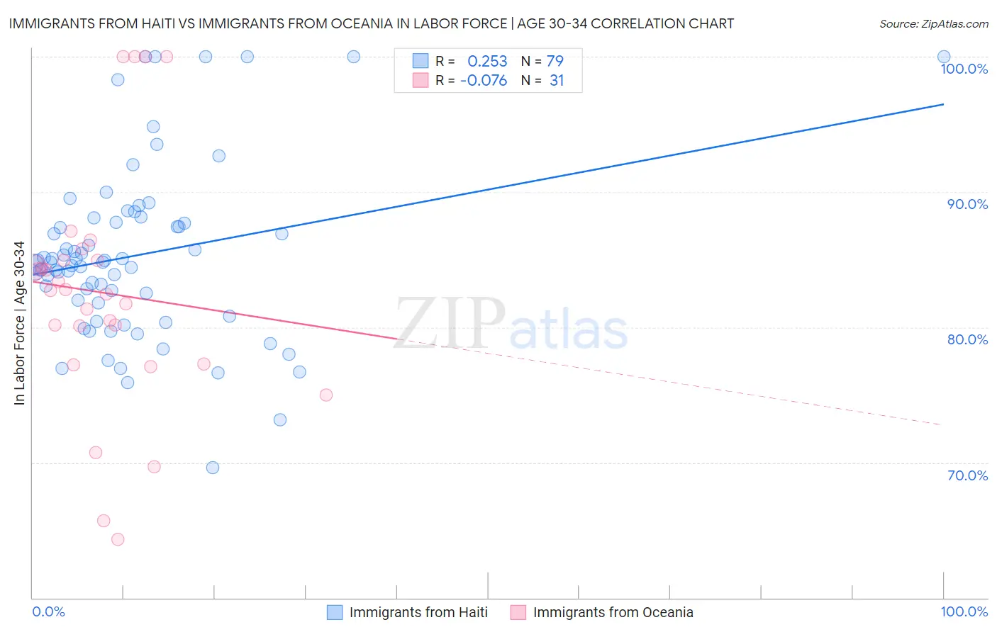 Immigrants from Haiti vs Immigrants from Oceania In Labor Force | Age 30-34