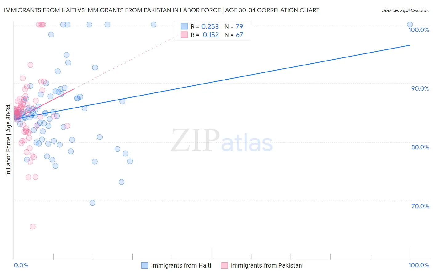 Immigrants from Haiti vs Immigrants from Pakistan In Labor Force | Age 30-34