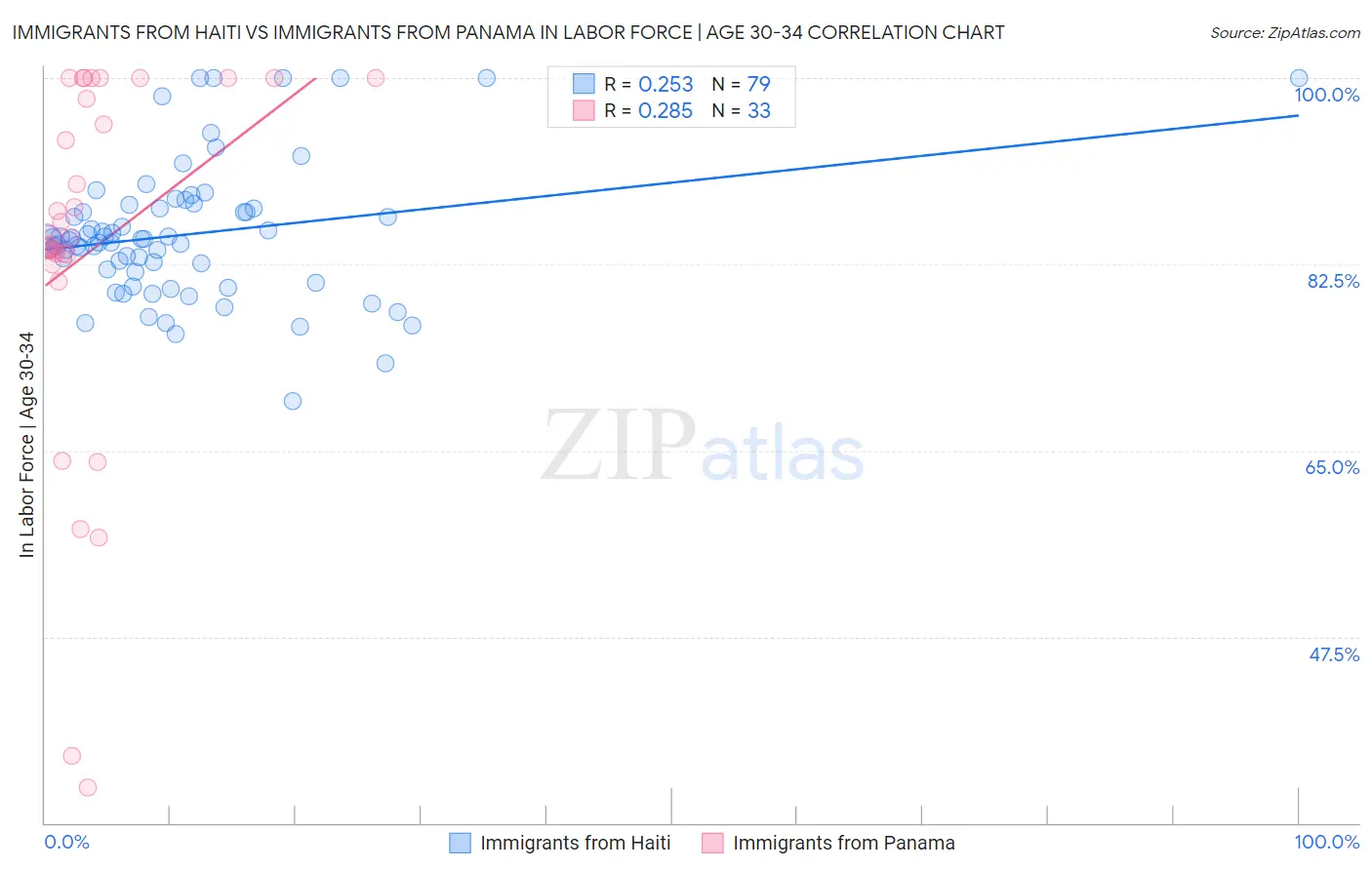 Immigrants from Haiti vs Immigrants from Panama In Labor Force | Age 30-34