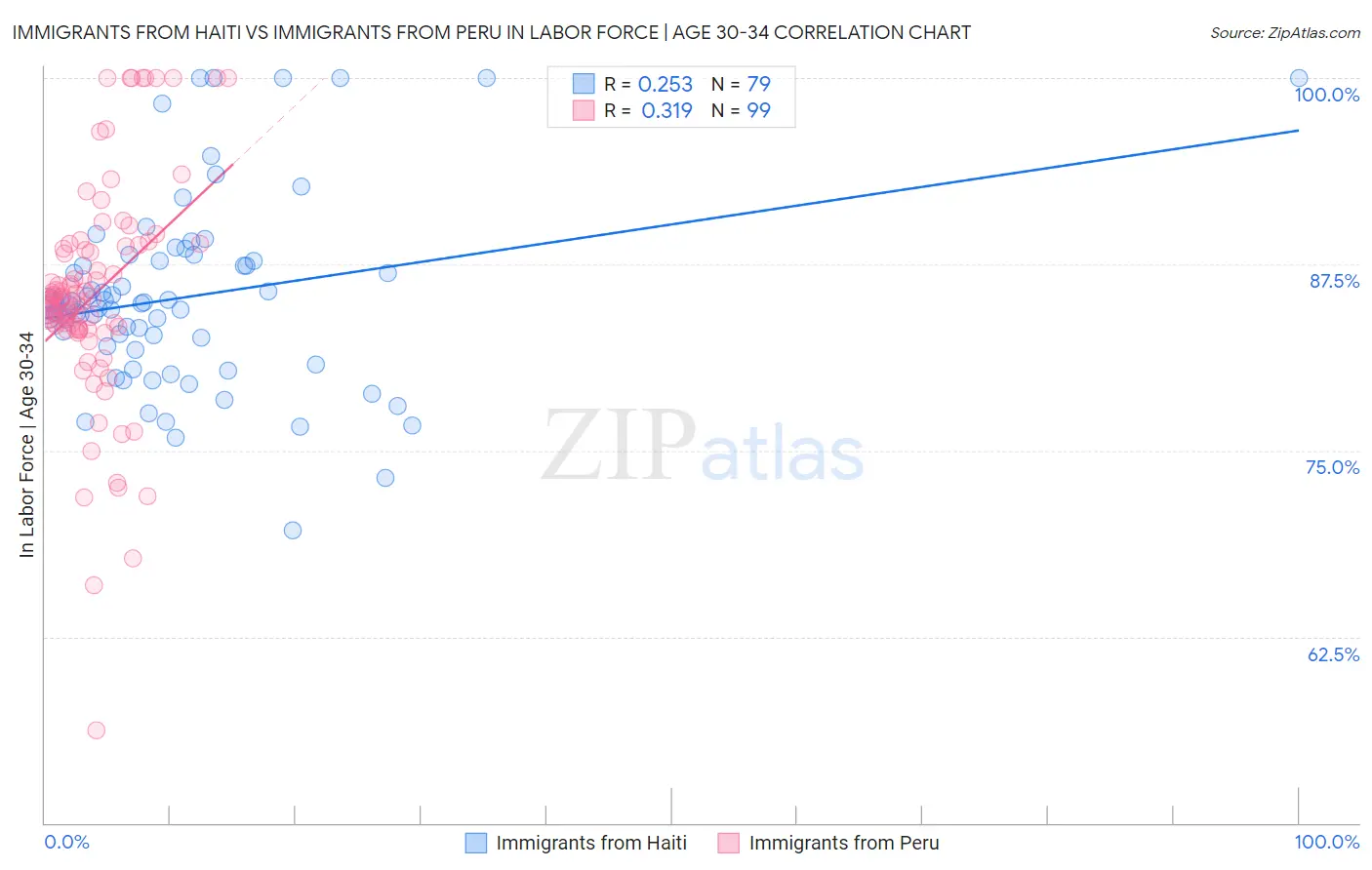 Immigrants from Haiti vs Immigrants from Peru In Labor Force | Age 30-34