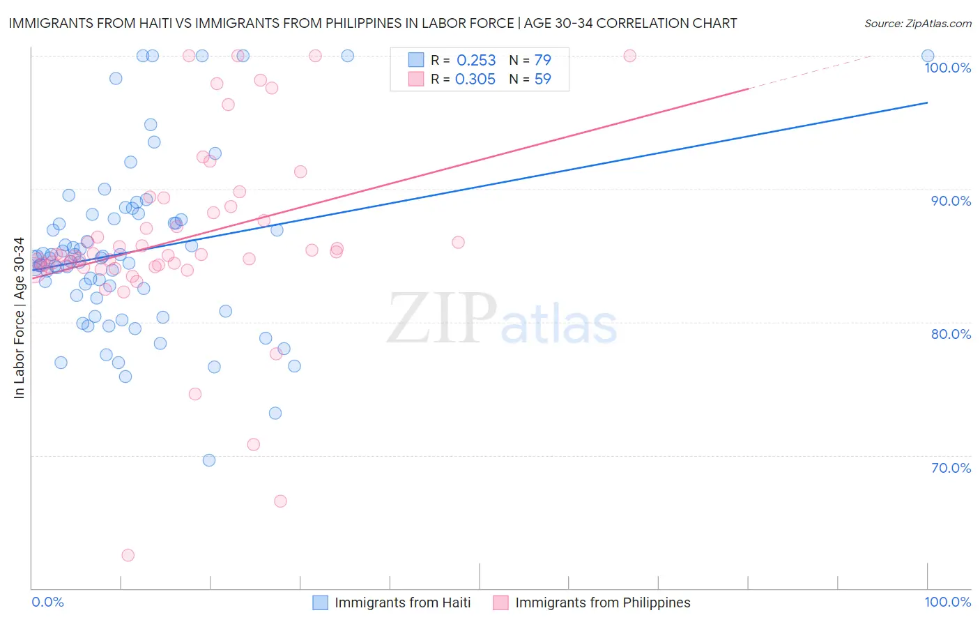 Immigrants from Haiti vs Immigrants from Philippines In Labor Force | Age 30-34