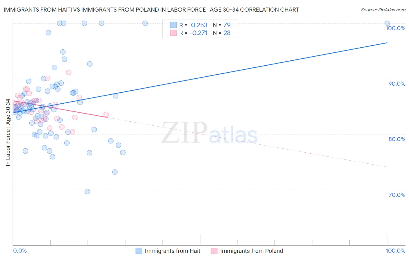 Immigrants from Haiti vs Immigrants from Poland In Labor Force | Age 30-34