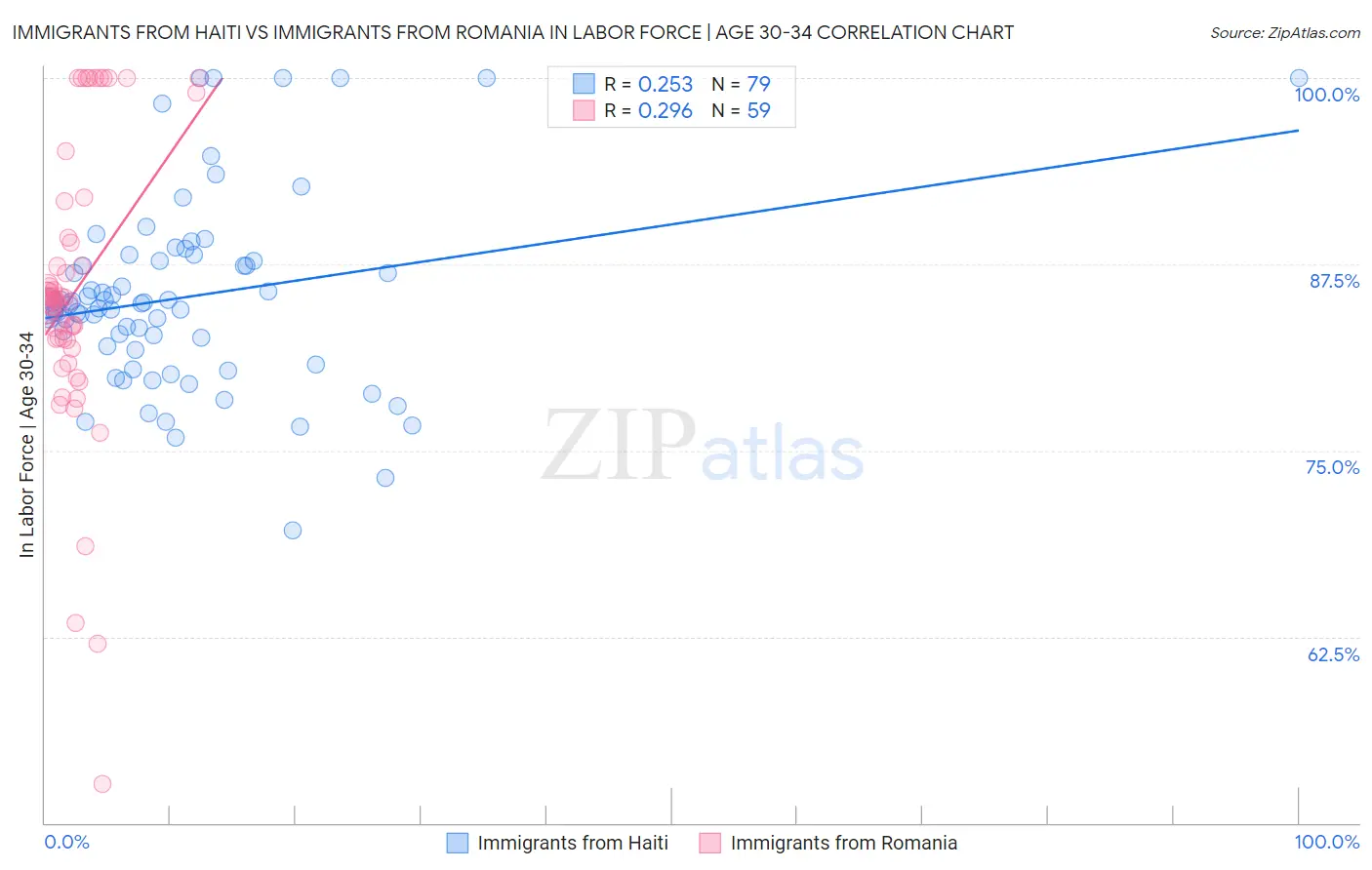 Immigrants from Haiti vs Immigrants from Romania In Labor Force | Age 30-34