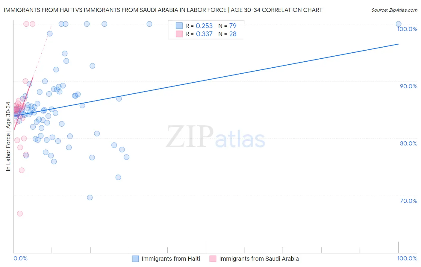 Immigrants from Haiti vs Immigrants from Saudi Arabia In Labor Force | Age 30-34