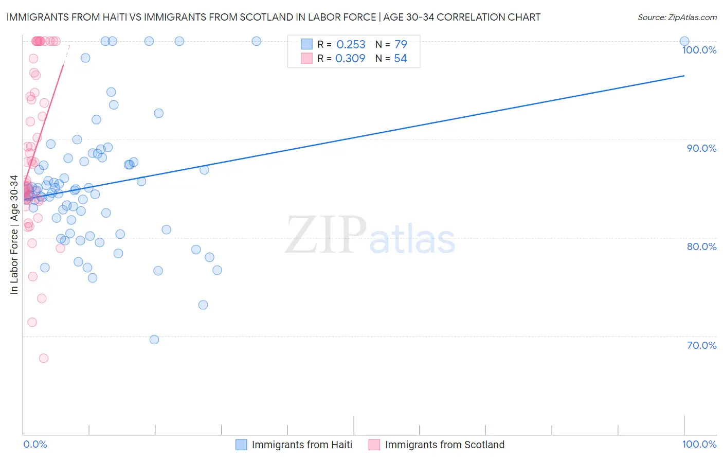 Immigrants from Haiti vs Immigrants from Scotland In Labor Force | Age 30-34