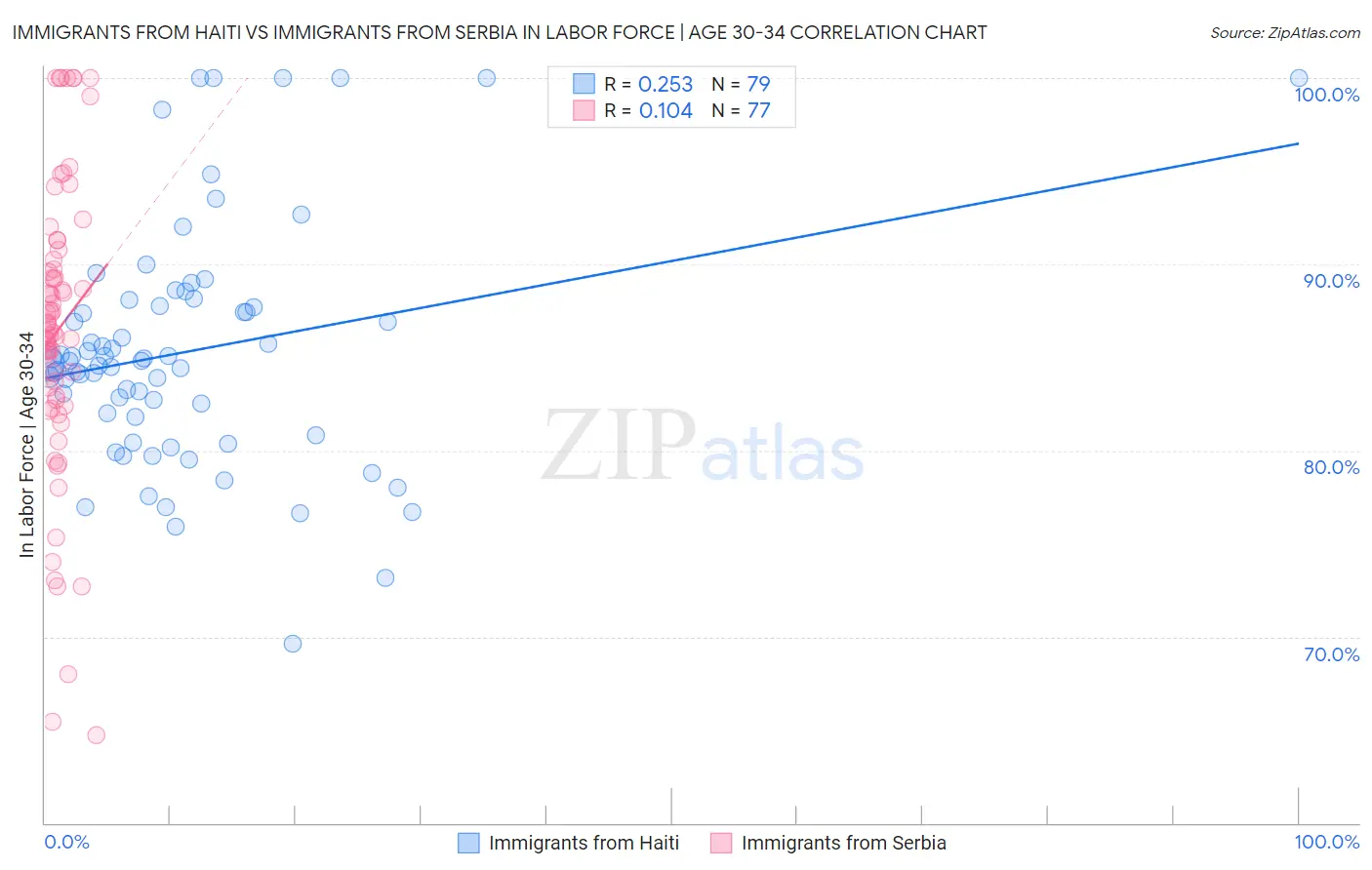 Immigrants from Haiti vs Immigrants from Serbia In Labor Force | Age 30-34