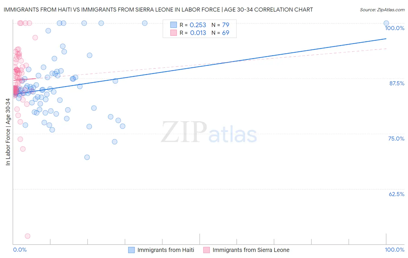 Immigrants from Haiti vs Immigrants from Sierra Leone In Labor Force | Age 30-34