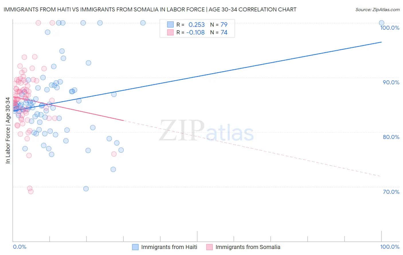 Immigrants from Haiti vs Immigrants from Somalia In Labor Force | Age 30-34