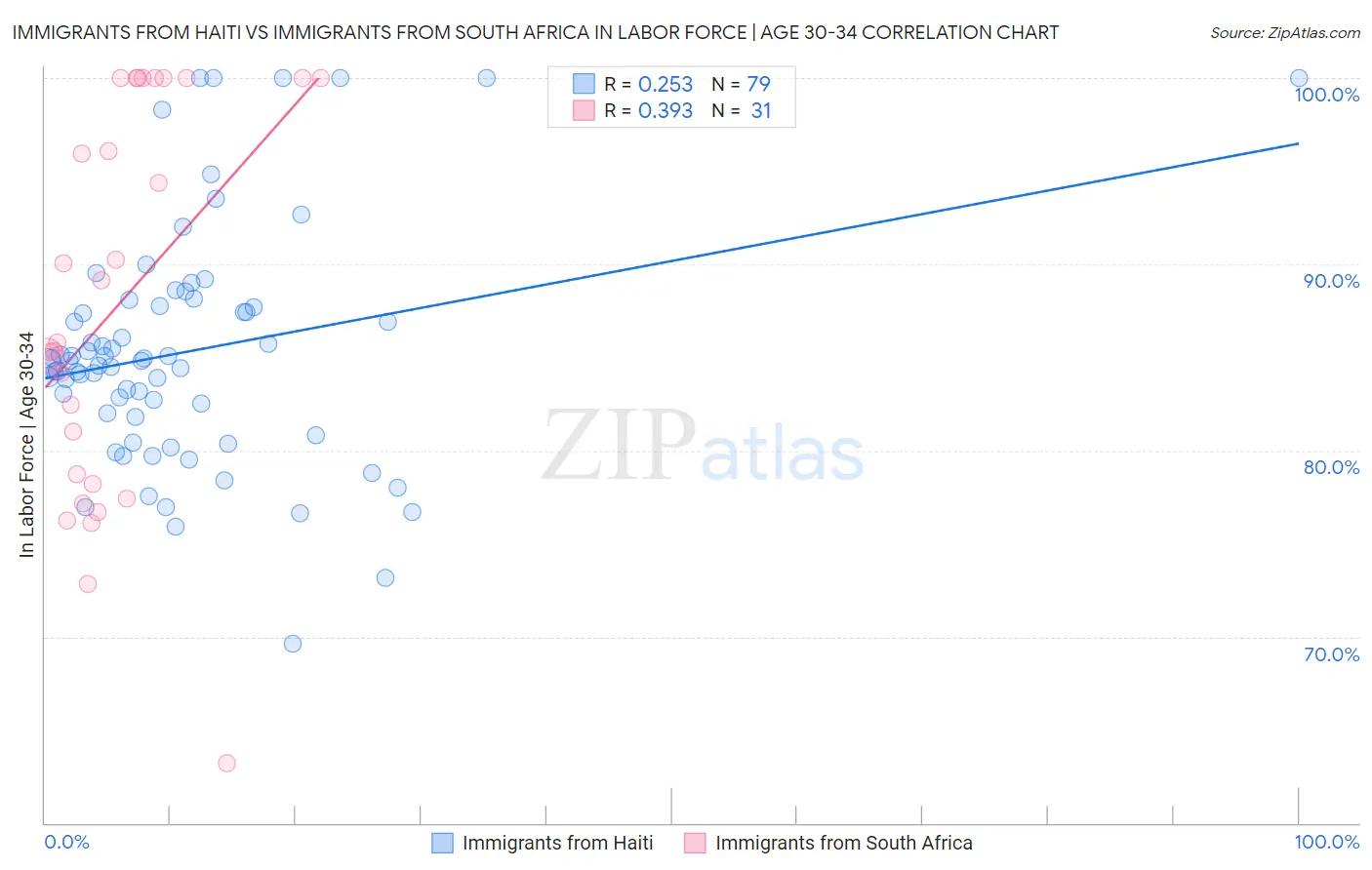 Immigrants from Haiti vs Immigrants from South Africa In Labor Force | Age 30-34