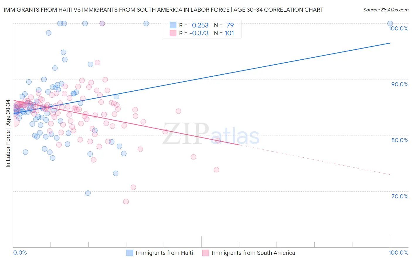 Immigrants from Haiti vs Immigrants from South America In Labor Force | Age 30-34