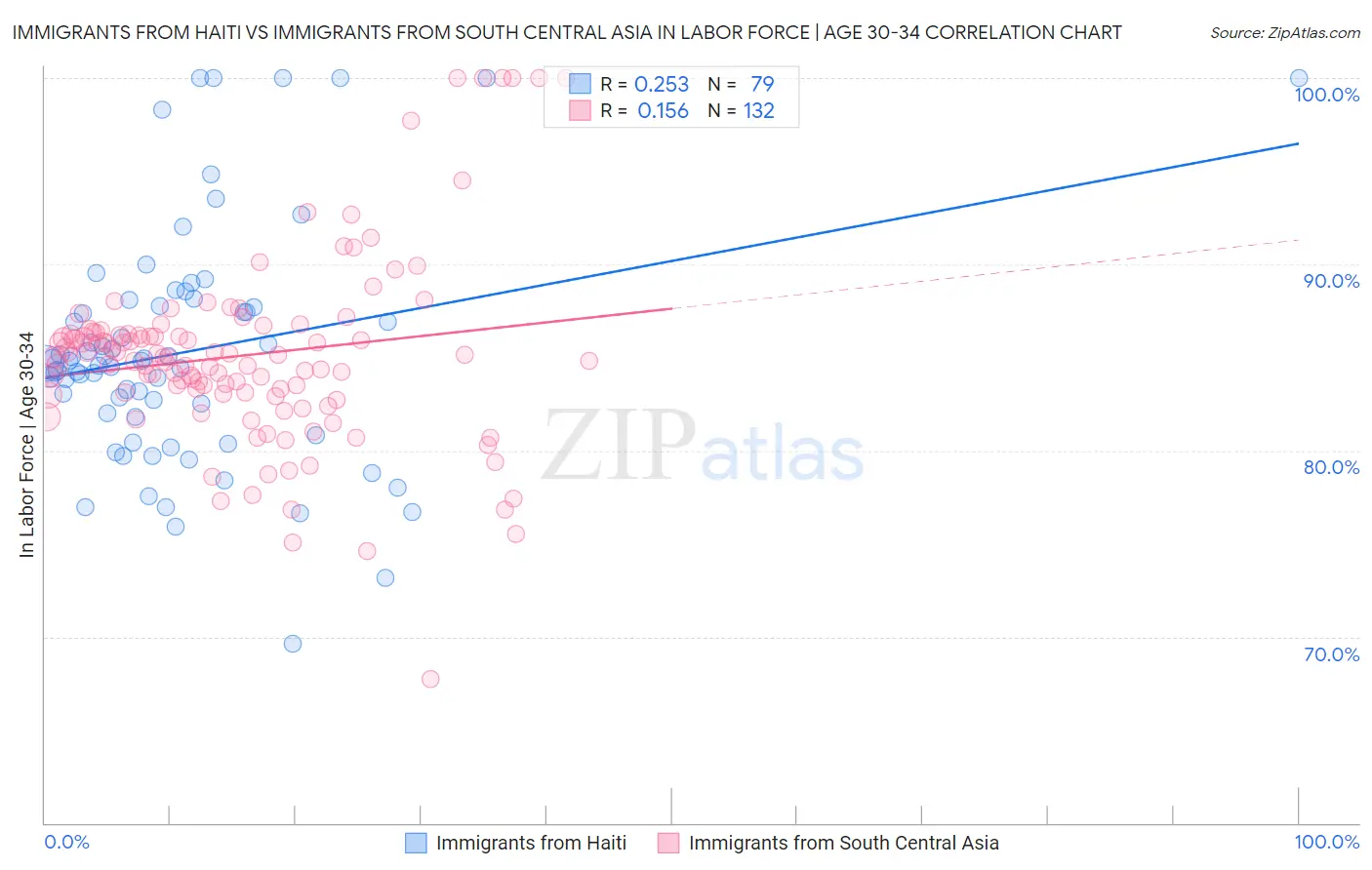 Immigrants from Haiti vs Immigrants from South Central Asia In Labor Force | Age 30-34
