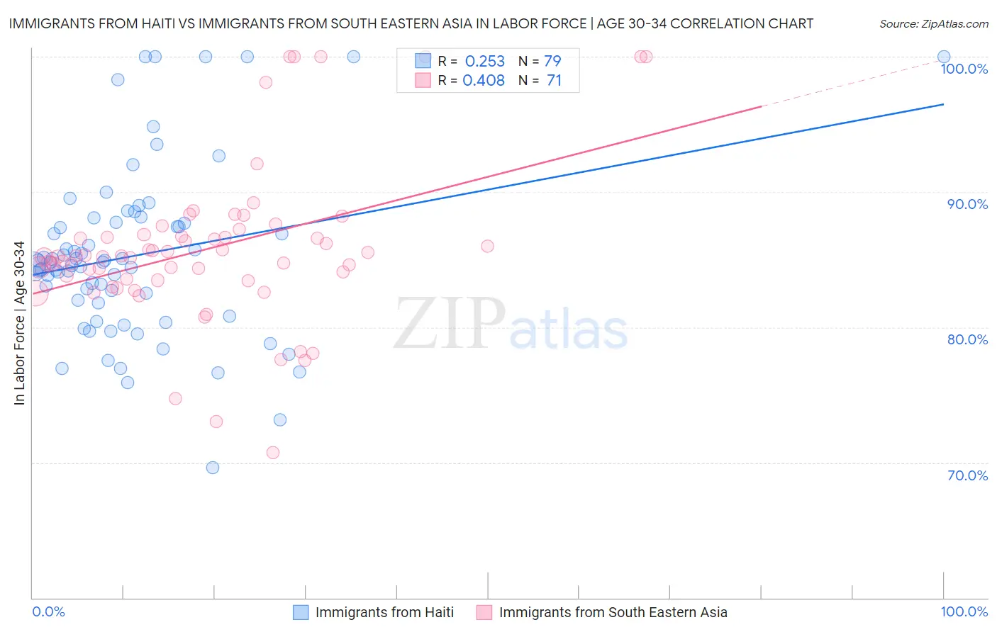 Immigrants from Haiti vs Immigrants from South Eastern Asia In Labor Force | Age 30-34