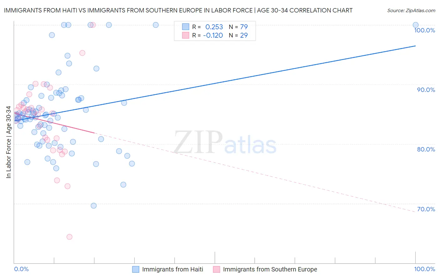 Immigrants from Haiti vs Immigrants from Southern Europe In Labor Force | Age 30-34