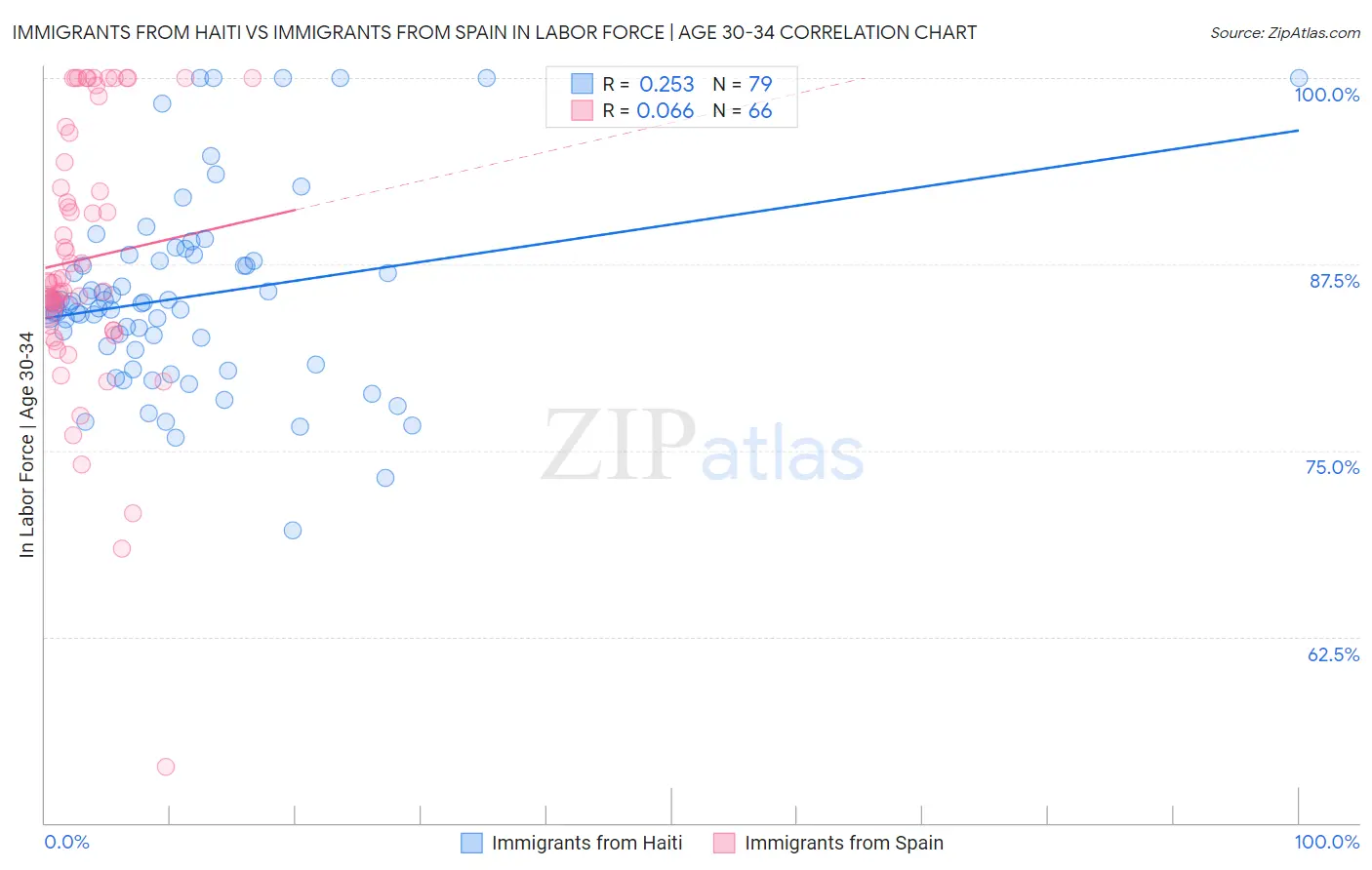 Immigrants from Haiti vs Immigrants from Spain In Labor Force | Age 30-34