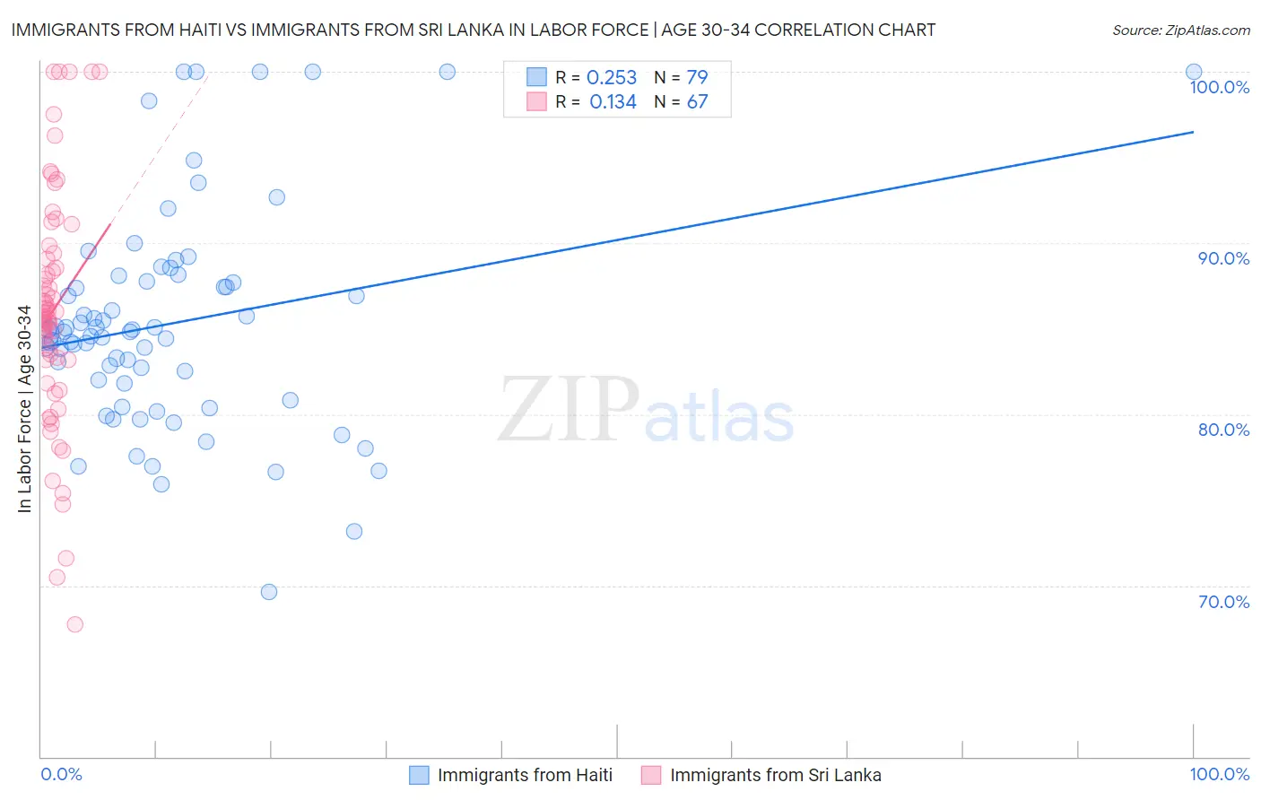 Immigrants from Haiti vs Immigrants from Sri Lanka In Labor Force | Age 30-34