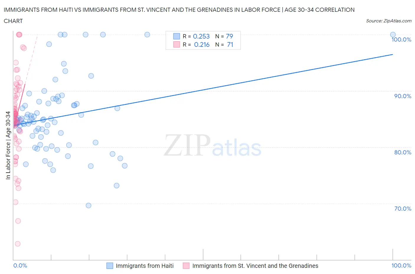 Immigrants from Haiti vs Immigrants from St. Vincent and the Grenadines In Labor Force | Age 30-34
