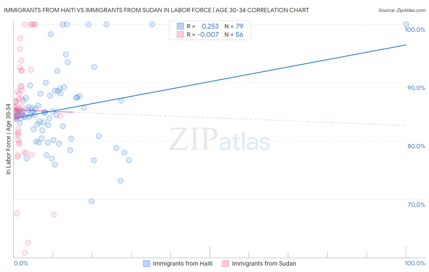 Immigrants from Haiti vs Immigrants from Sudan In Labor Force | Age 30-34