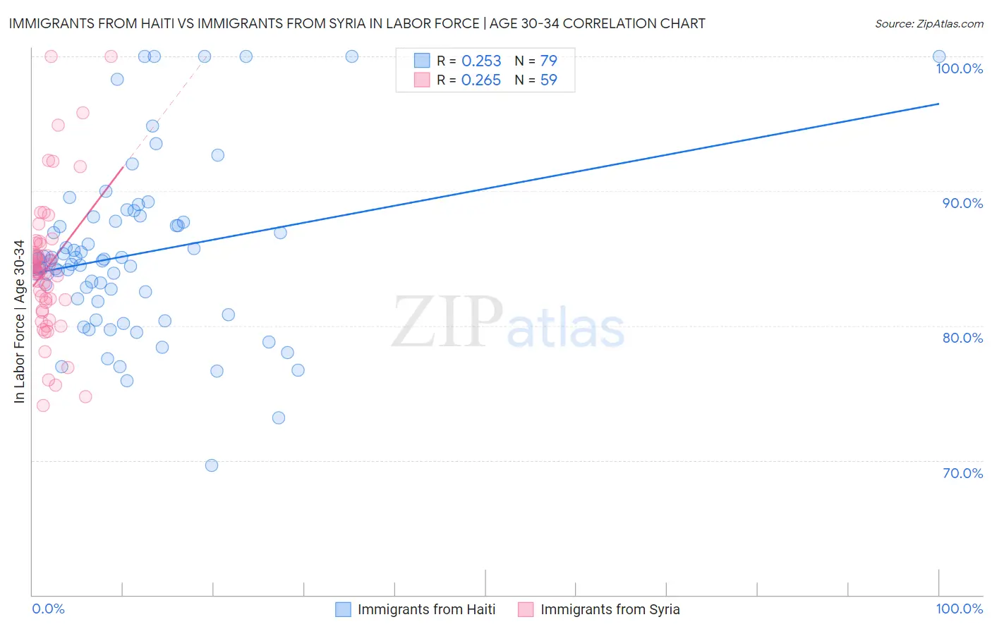 Immigrants from Haiti vs Immigrants from Syria In Labor Force | Age 30-34