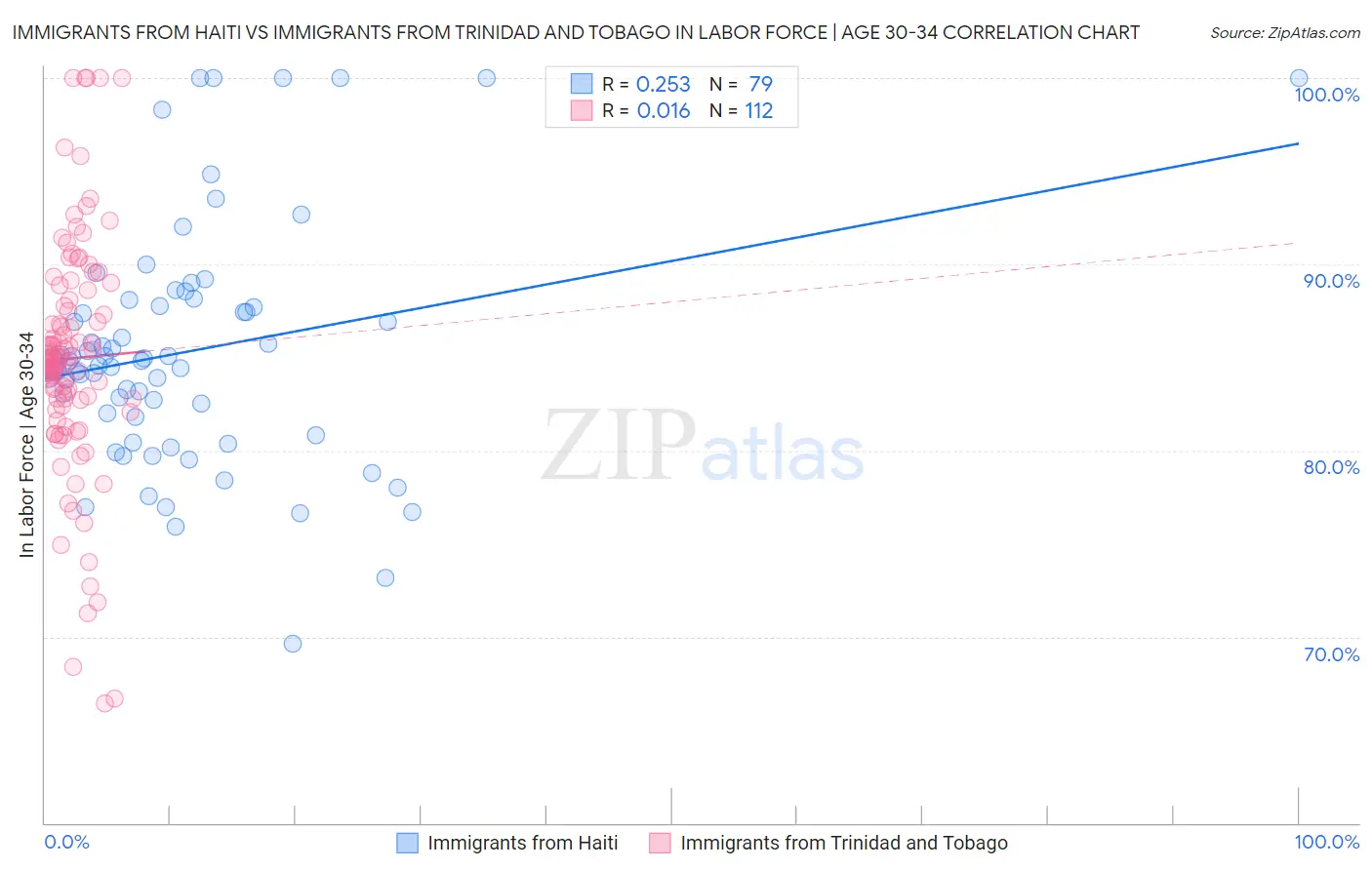 Immigrants from Haiti vs Immigrants from Trinidad and Tobago In Labor Force | Age 30-34