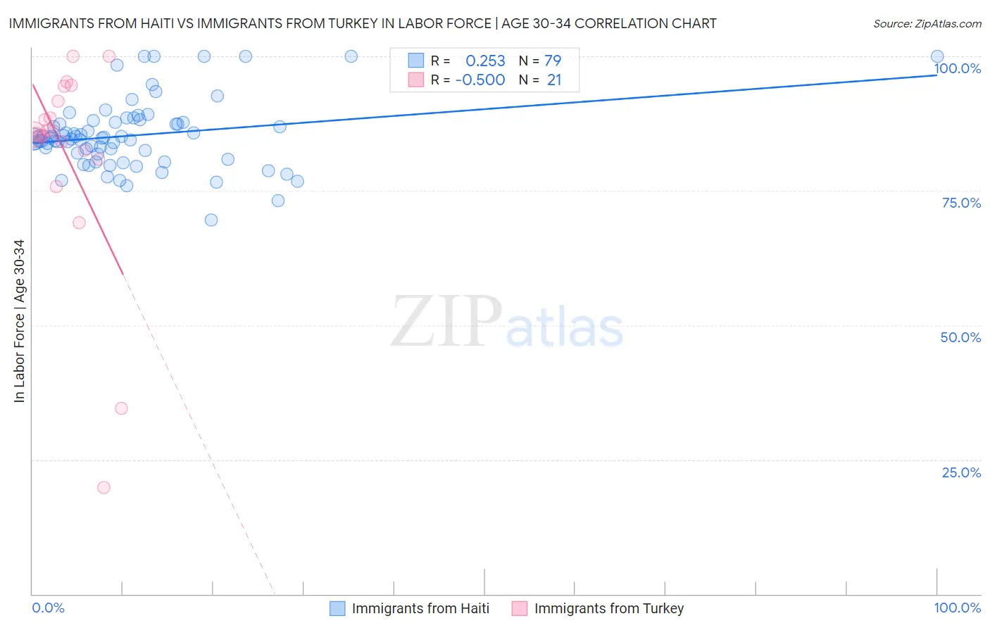 Immigrants from Haiti vs Immigrants from Turkey In Labor Force | Age 30-34