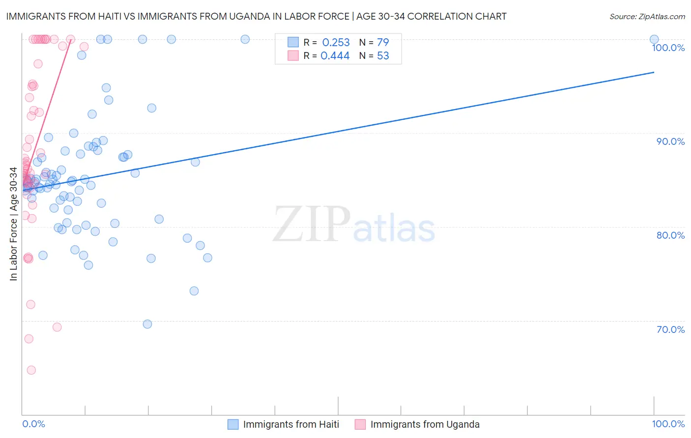 Immigrants from Haiti vs Immigrants from Uganda In Labor Force | Age 30-34
