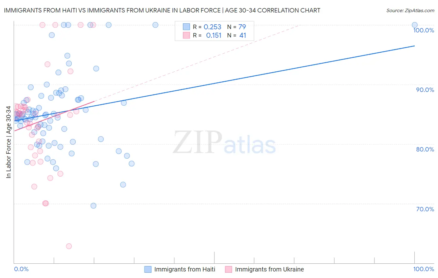 Immigrants from Haiti vs Immigrants from Ukraine In Labor Force | Age 30-34