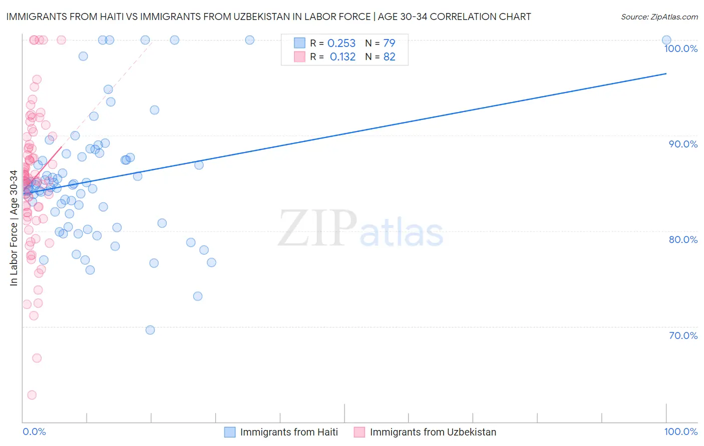 Immigrants from Haiti vs Immigrants from Uzbekistan In Labor Force | Age 30-34