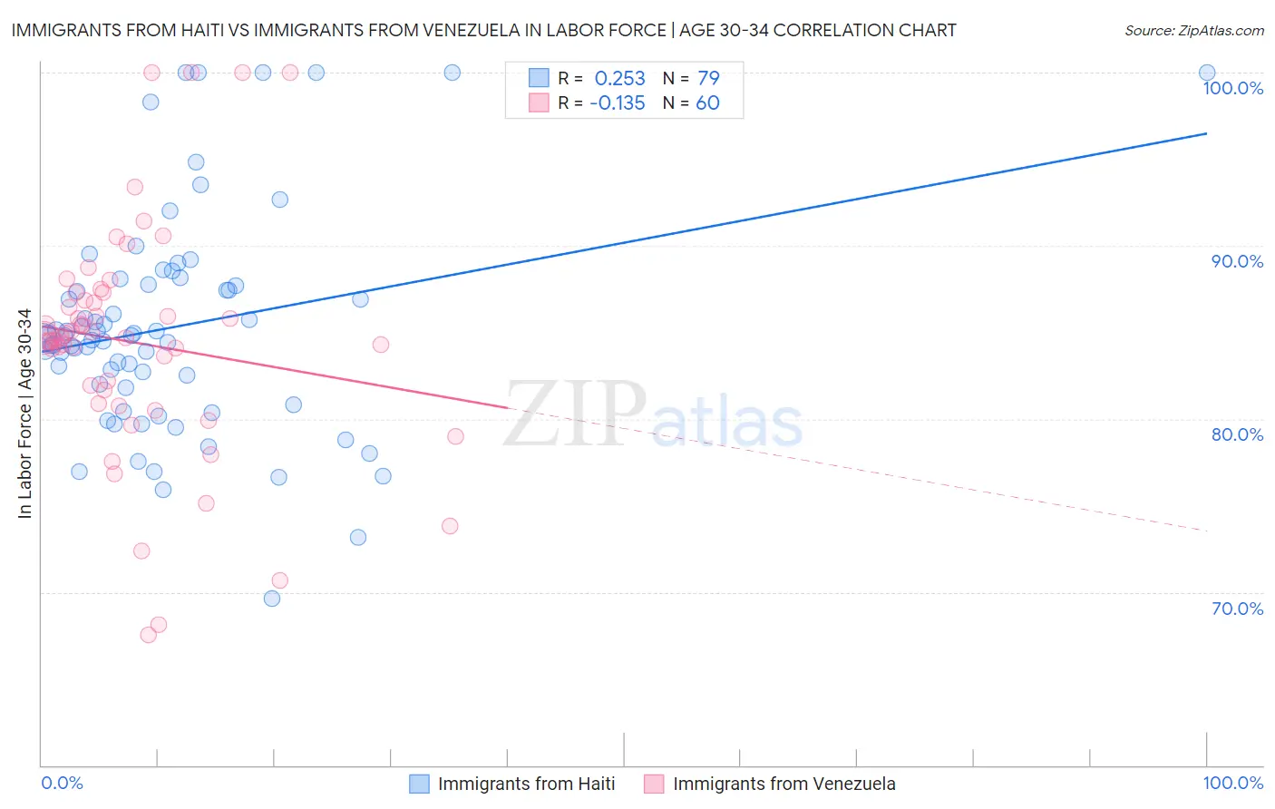 Immigrants from Haiti vs Immigrants from Venezuela In Labor Force | Age 30-34