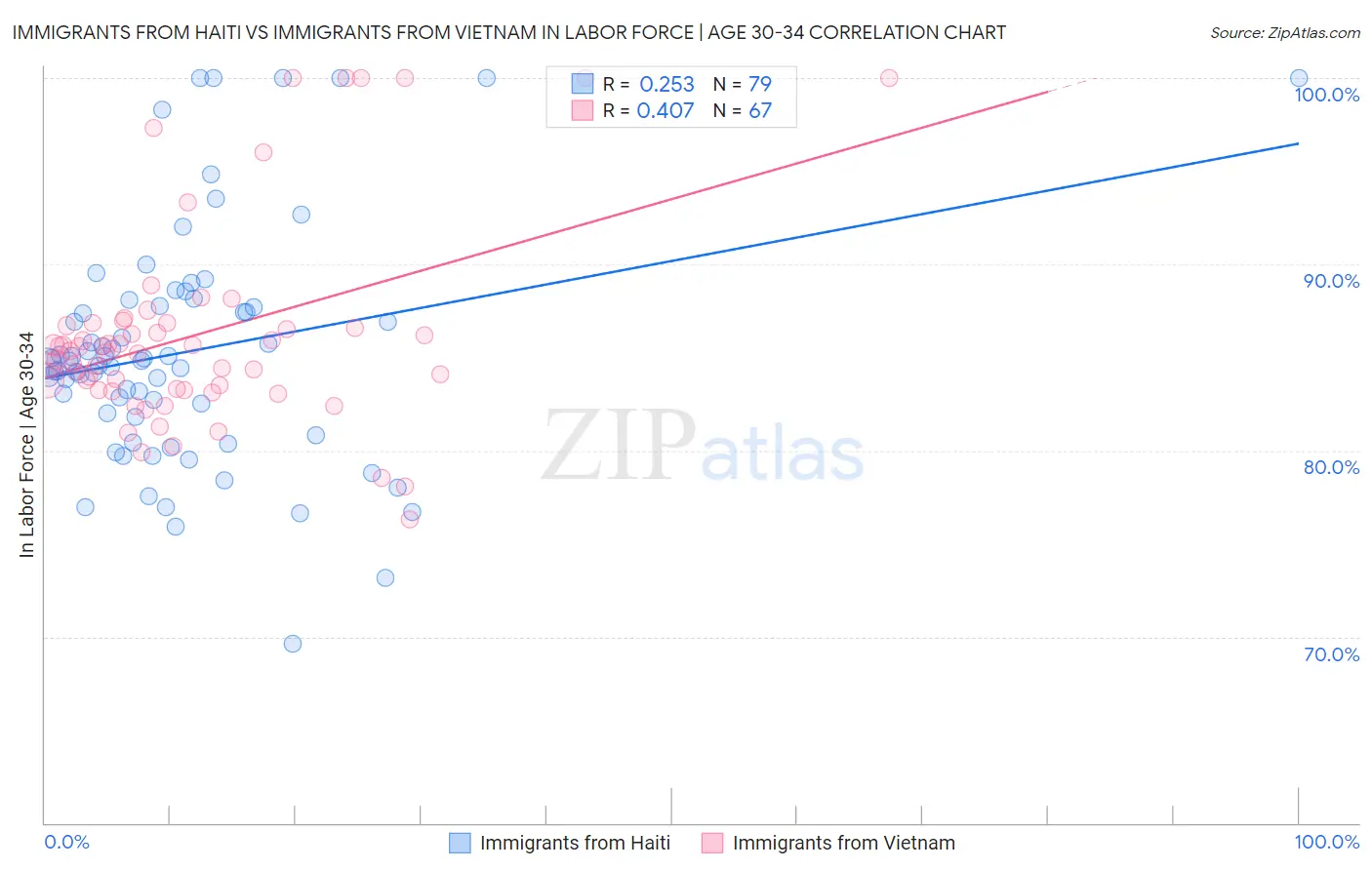 Immigrants from Haiti vs Immigrants from Vietnam In Labor Force | Age 30-34