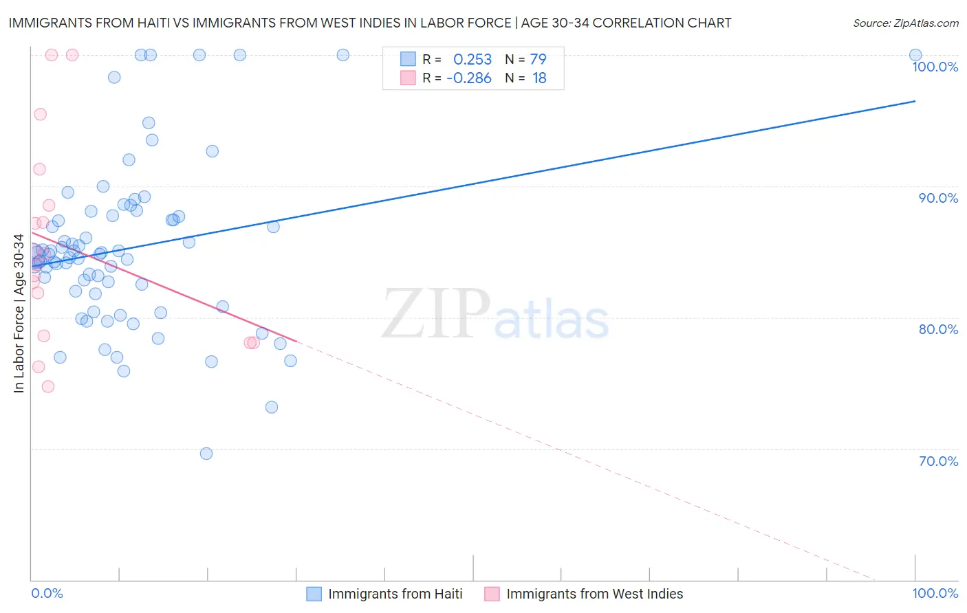 Immigrants from Haiti vs Immigrants from West Indies In Labor Force | Age 30-34