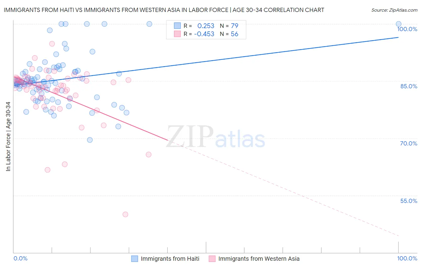 Immigrants from Haiti vs Immigrants from Western Asia In Labor Force | Age 30-34