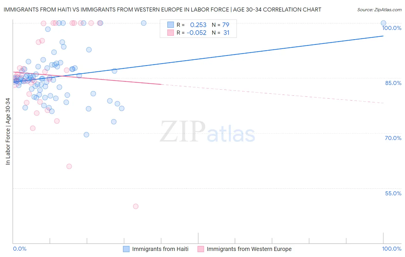 Immigrants from Haiti vs Immigrants from Western Europe In Labor Force | Age 30-34
