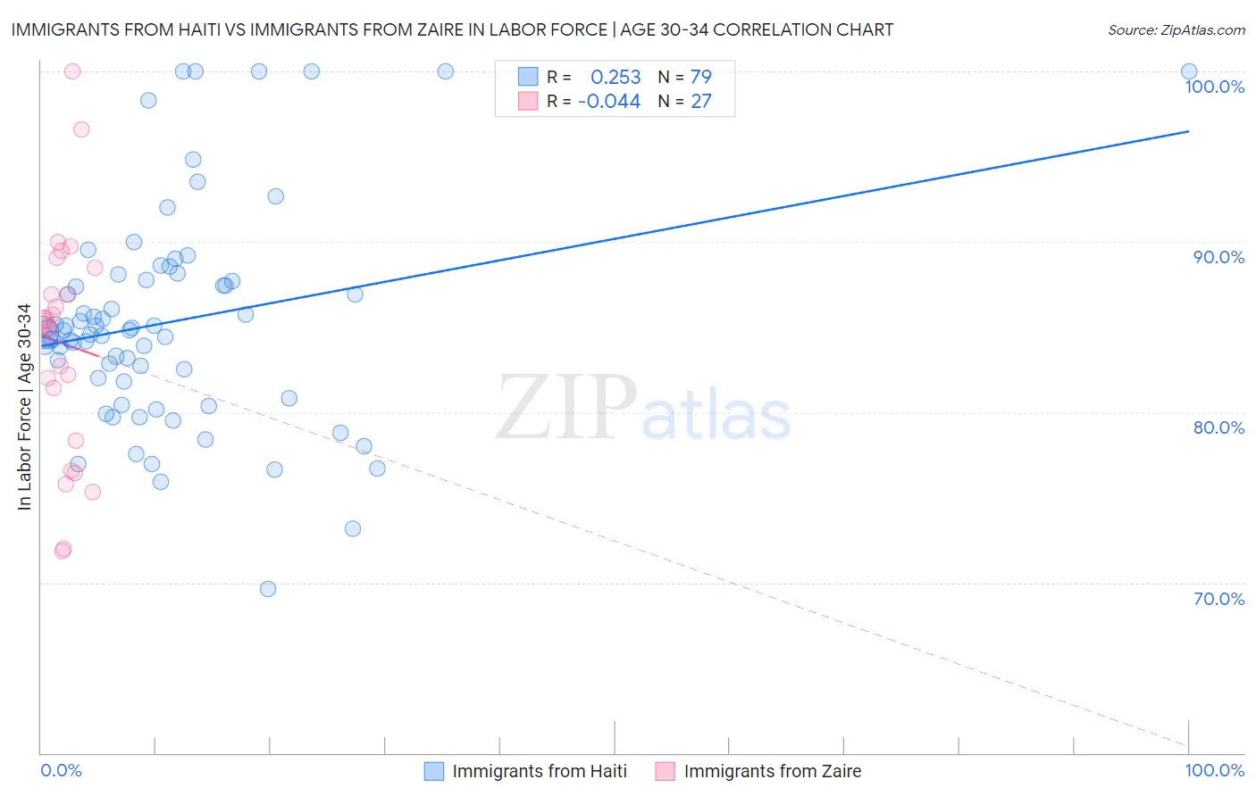 Immigrants from Haiti vs Immigrants from Zaire In Labor Force | Age 30-34