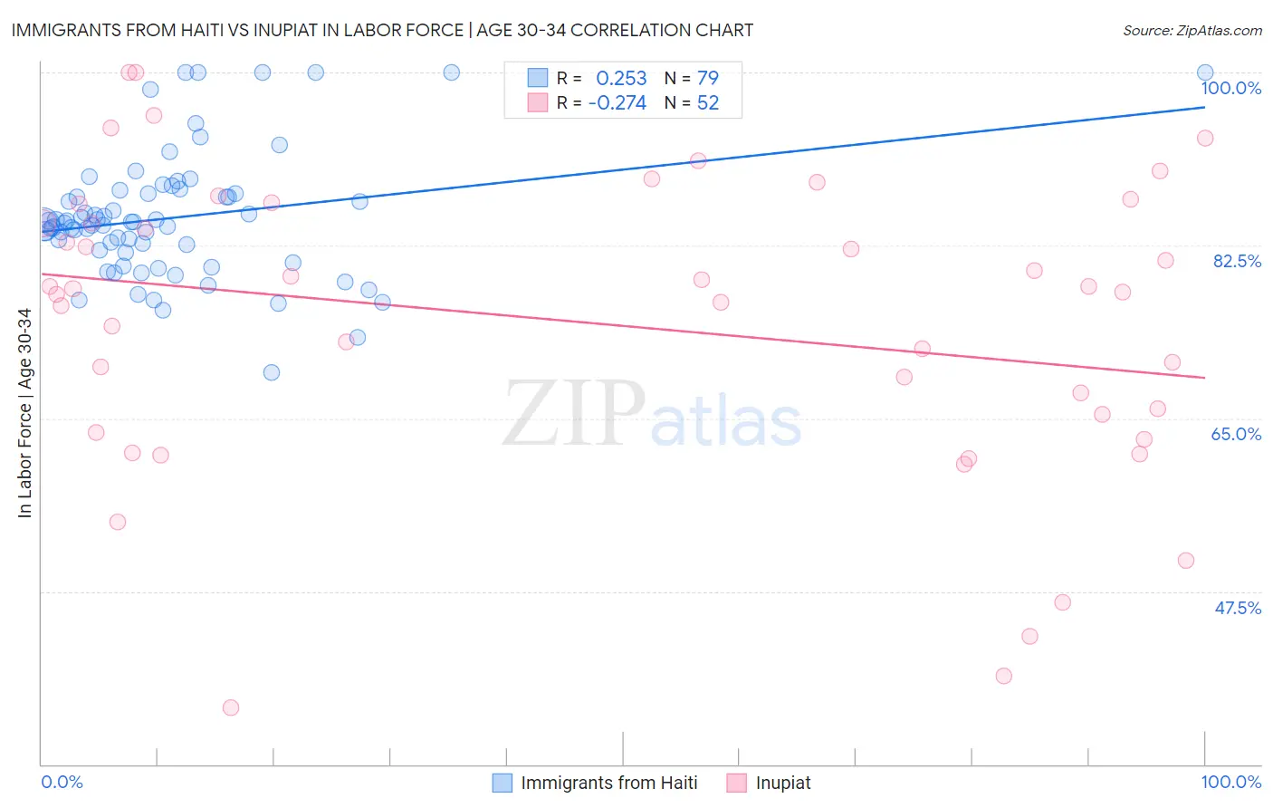 Immigrants from Haiti vs Inupiat In Labor Force | Age 30-34