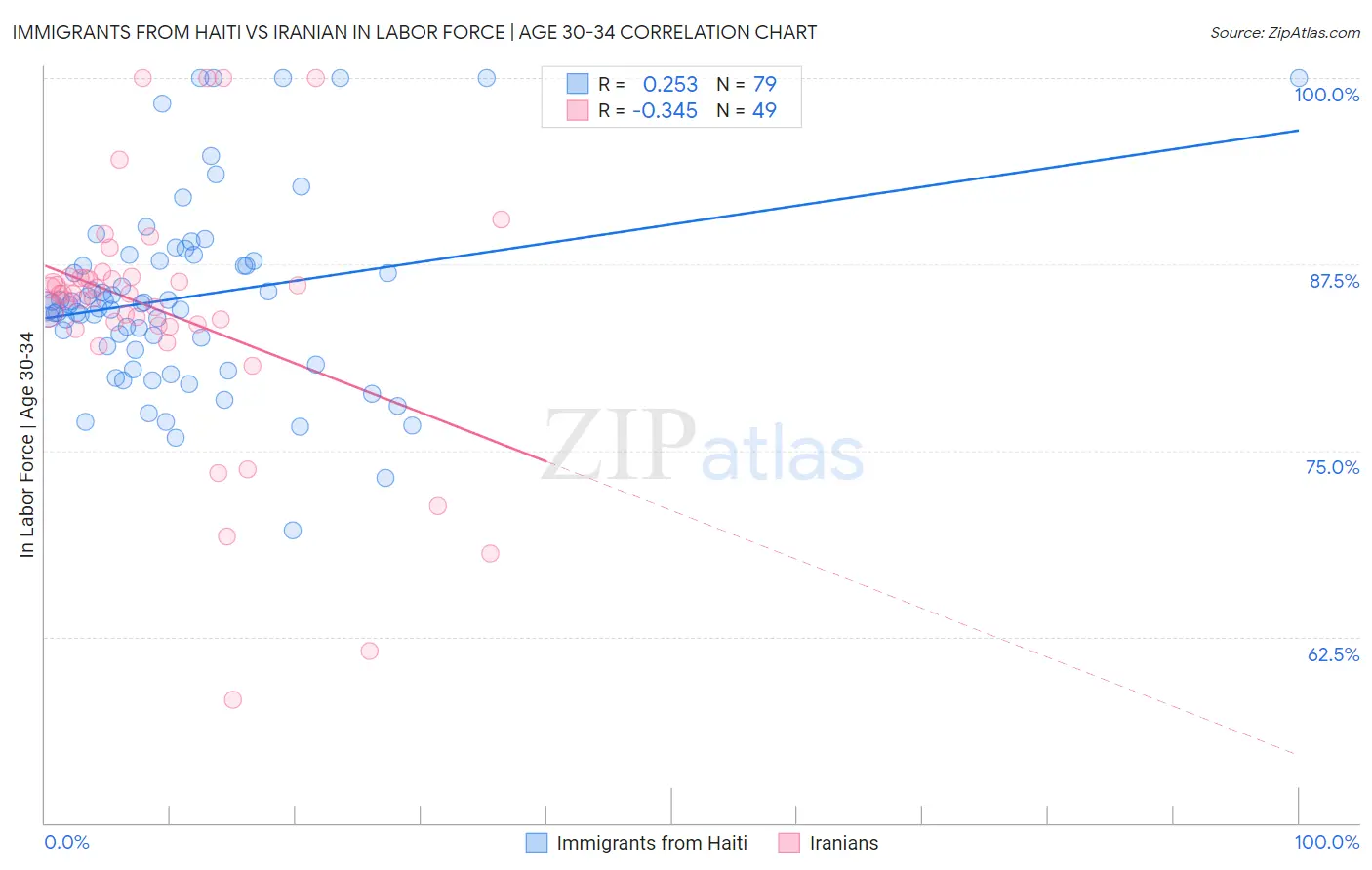 Immigrants from Haiti vs Iranian In Labor Force | Age 30-34