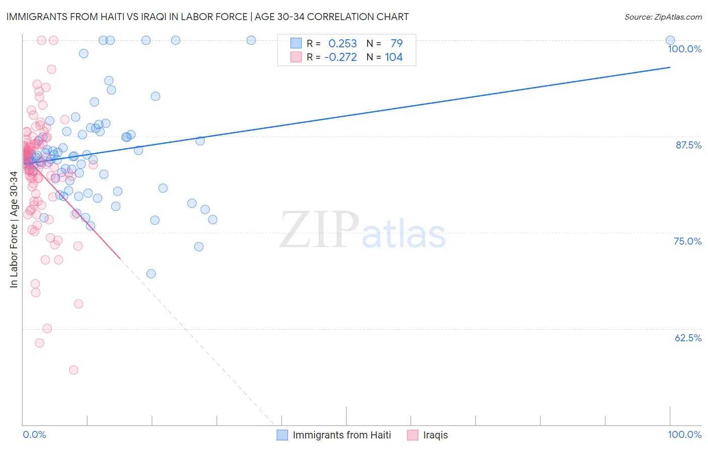 Immigrants from Haiti vs Iraqi In Labor Force | Age 30-34
