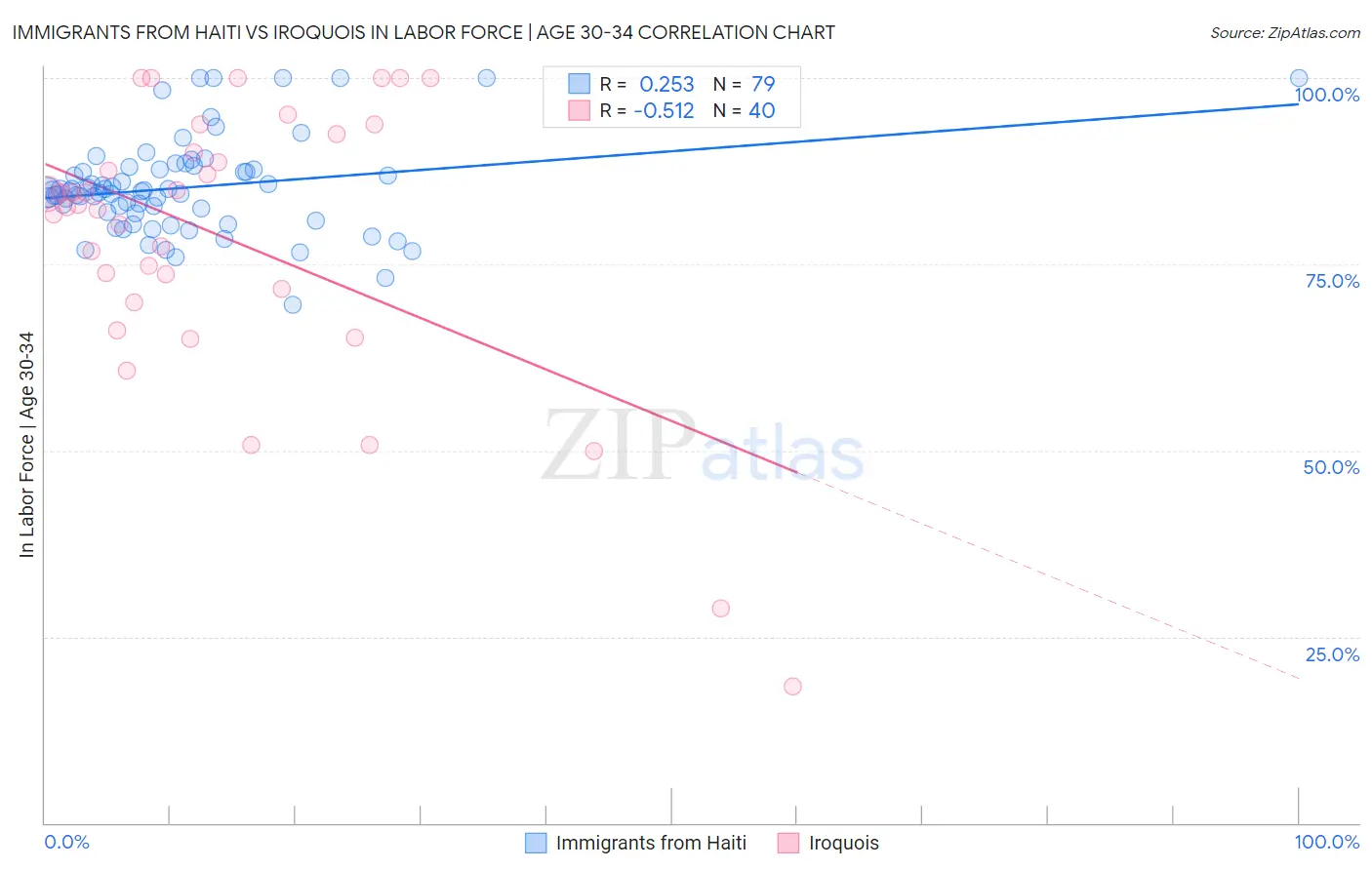 Immigrants from Haiti vs Iroquois In Labor Force | Age 30-34