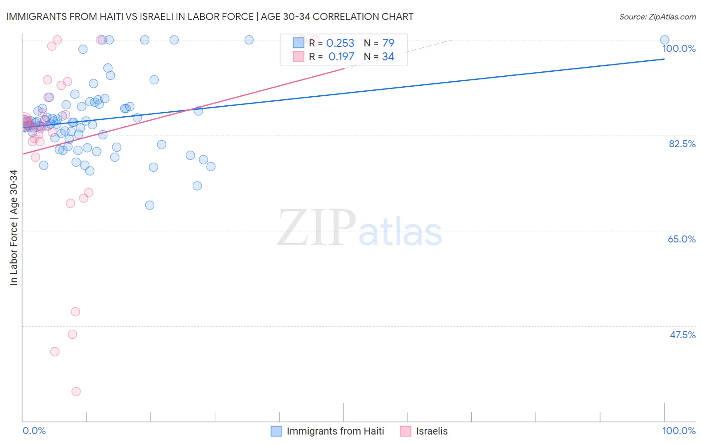 Immigrants from Haiti vs Israeli In Labor Force | Age 30-34