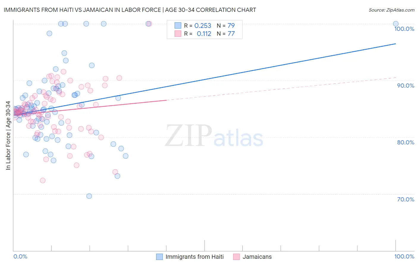 Immigrants from Haiti vs Jamaican In Labor Force | Age 30-34