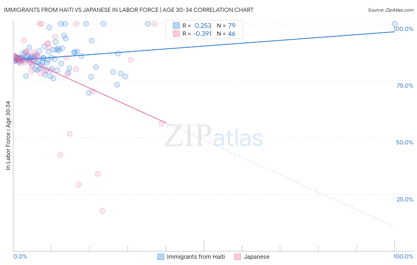 Immigrants from Haiti vs Japanese In Labor Force | Age 30-34