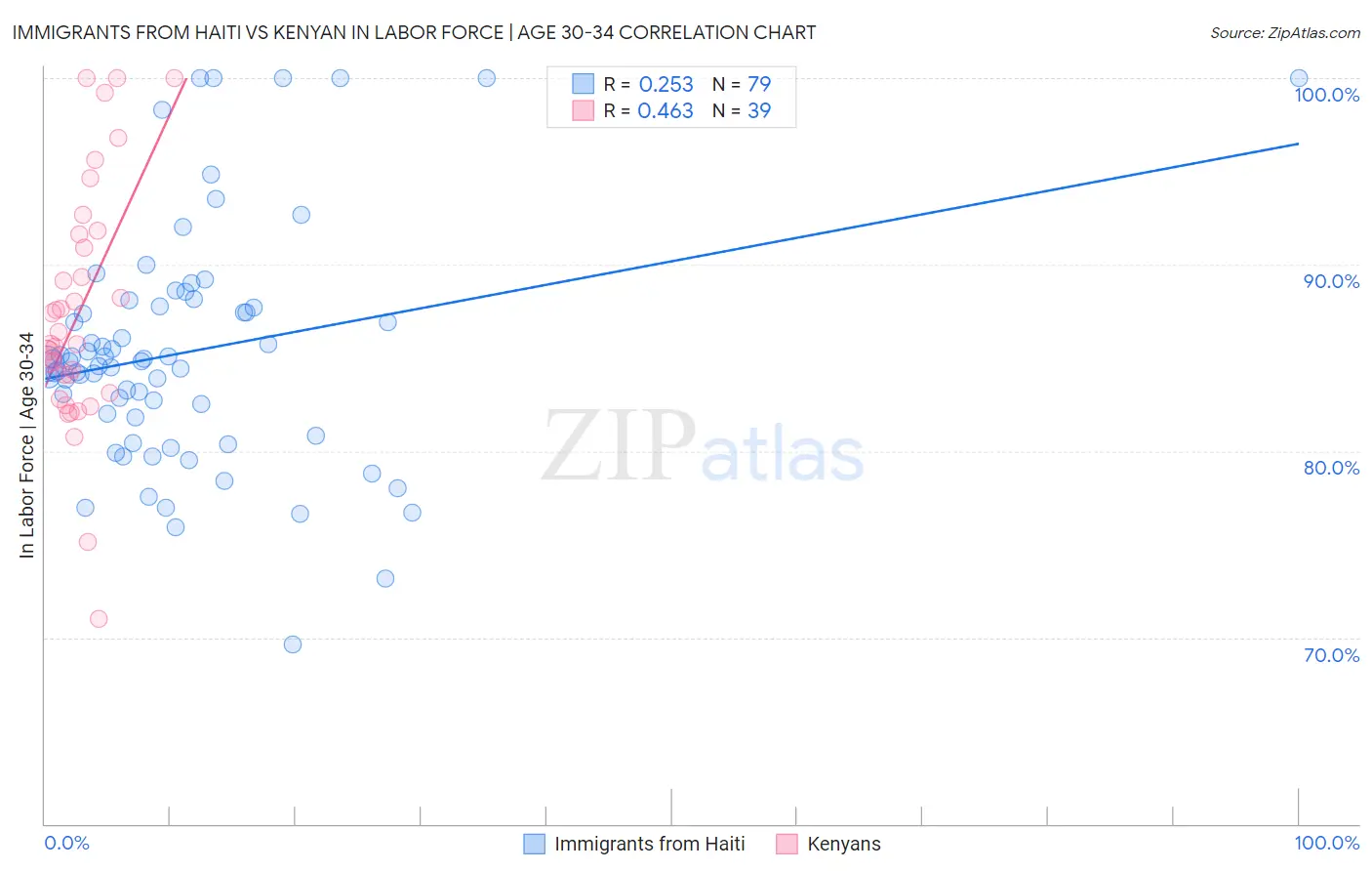 Immigrants from Haiti vs Kenyan In Labor Force | Age 30-34