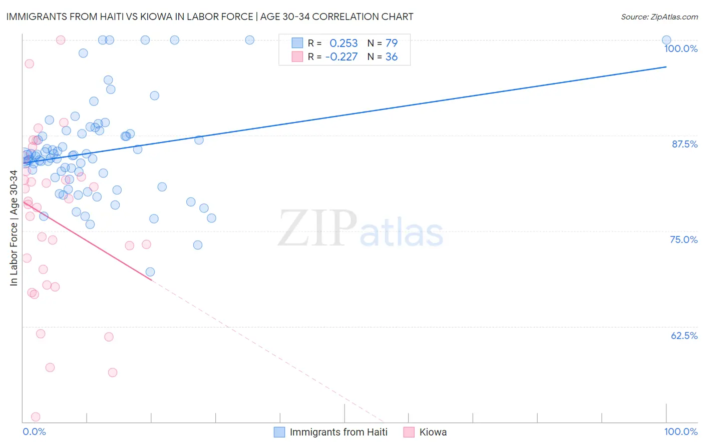 Immigrants from Haiti vs Kiowa In Labor Force | Age 30-34